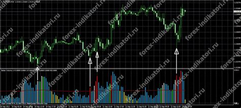 индикаторы forex volumes